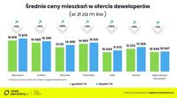 Średnie ceny mieszkań w ofercie deweloperów - grudzień 2023 vs sierpień 2024