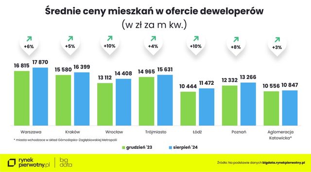 Nowe mieszkania od deweloperów - sierpień 2024