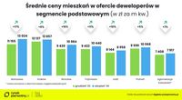 Średnie ceny mieszkań w ofercie deweloperów w segmencie podstawowym