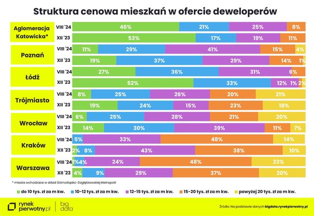 Nowe mieszkania od deweloperów - sierpień 2024