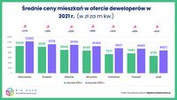 Średnie ceny mieszkań w ofercie deweloperów styczeń 2021 vs styczen 2022