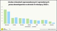 Liczba mieszkań wprowadzonych i sprzedanych przez deweloperów w okresie 9 miesięcy 2022r.