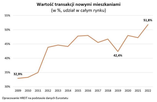 Nowe mieszkania to ponad połowa rynku mieszkaniowego w Polsce