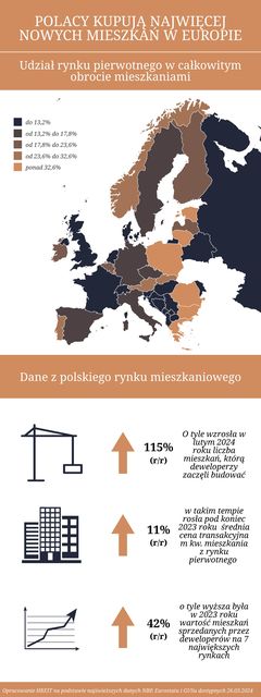 Nowe mieszkania to ponad połowa rynku mieszkaniowego w Polsce