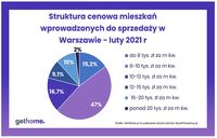 Struktura cenowa mieszkań wprowadzonych do sprzedaży w Warszawie - luty 2021