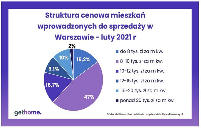Nowe mieszkania w Warszawie. Gdzie i za ile?