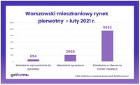 Warszawski mieszkaniowy rynek pierwotny - luty 2021