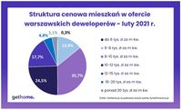 Struktura cenowa mieszkań w ofercie warszawskich deweloperów - luty 2021