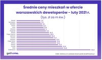 Średnie ceny mieszkań w ofercie warszawskich deweloperów - luty 2021