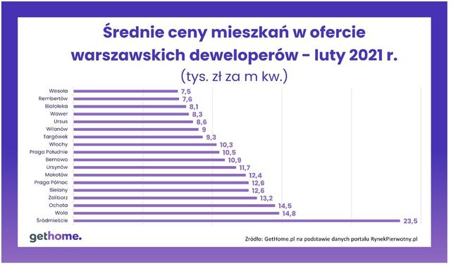 Nowe mieszkania w Warszawie. Gdzie i za ile?
