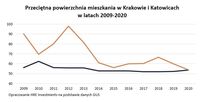 Przeciętna powierzchnia mieszkania w Krakowie i Katowicach w latach 2009-2020 