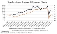 Sprzedaż mieszkań deweloperskich i nastroje Polaków