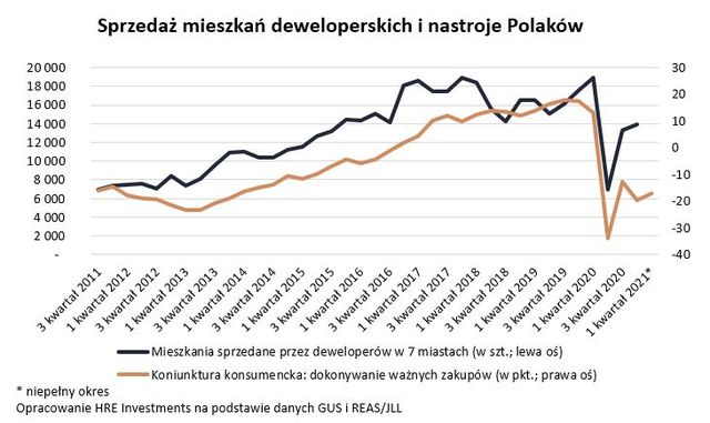 Polacy chcą kupować nowe mieszkania