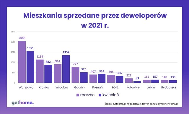 Spadła sprzedaż mieszkań w Warszawie, Krakowie, Gdańsku i Katowicach