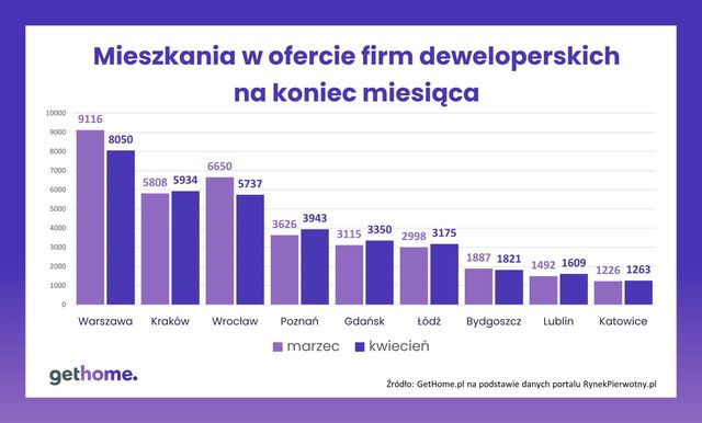 Spadła sprzedaż mieszkań w Warszawie, Krakowie, Gdańsku i Katowicach