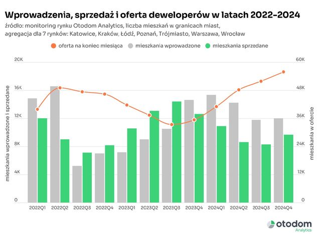 Sprzedaż mieszkań deweloperskich w 2024 roku