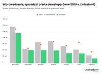 Wprowadzenia, sprzedaż i oferta deweloperów w 2024 roku (miastami)