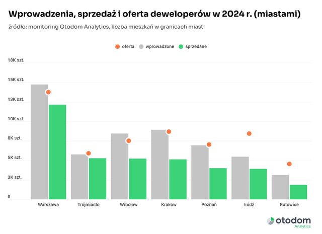 Sprzedaż mieszkań deweloperskich w 2024 roku