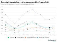 Sprzedaż mieszkań na rynku deweloperskim (kwartalnie)