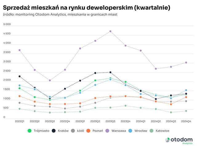 Sprzedaż mieszkań deweloperskich w 2024 roku