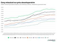 Ceny mieszkań na rynku deweloperskim