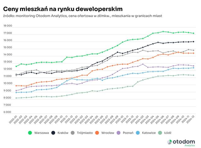 Sprzedaż mieszkań deweloperskich w 2024 roku