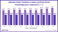 Odsetek Polek i Polaków w wieku 25-34 lata mieszkających z rodzicami