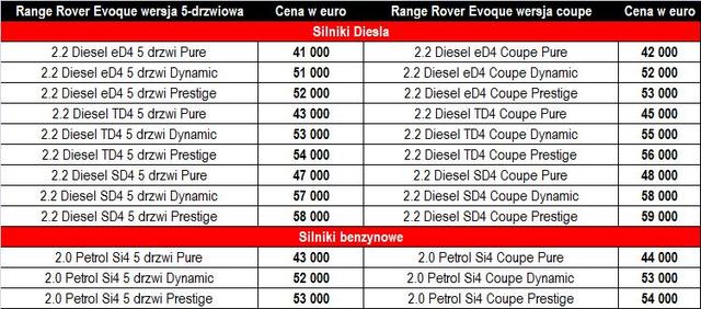 Land Rover Evoque - ceny w Polsce