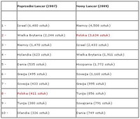 Ranking sprzedaży Lancera poprzedniej i obecnej generacji