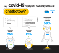 Czy COVID-19 wpłynął pozytywnie na korzystanie z chatbotów