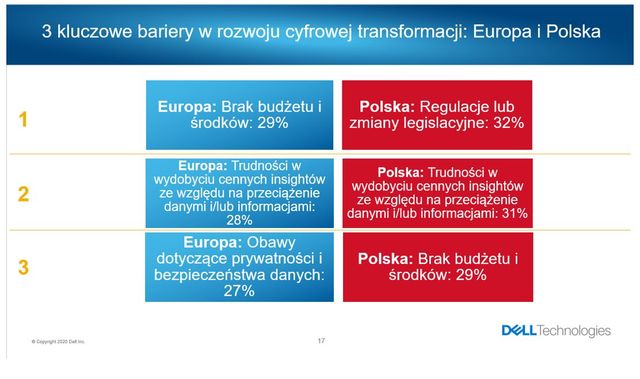 Dell: transformacja cyfrowa w Polsce nabrała tempa, ale są bariery