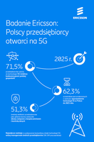 Polscy przedsiębiorcy a sieć 5G