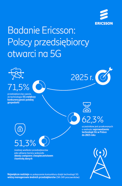 Jak polskie firmy postrzegają rozwój technologii 5G?