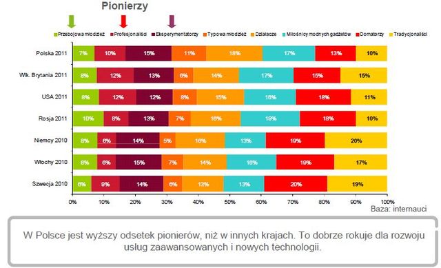 Polscy internauci a nowe technologie