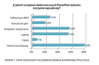 Polscy uczniowie kochają nowe technologie