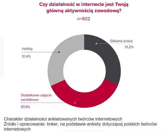 Praca online: jak radzą sobie  twórcy internetowi?