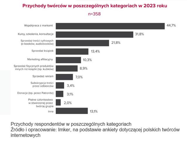 Praca online: jak radzą sobie  twórcy internetowi?