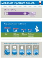 Mobilność w polskich firmach