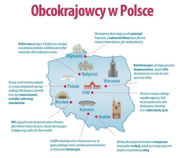 Obcokrajowcy w Polsce: co o nas myślą?