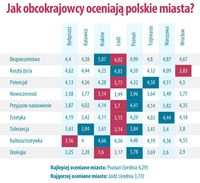 Jak obcokrajowcy oceniają polskie miasta
