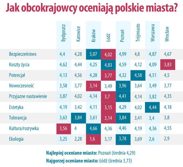 Obcokrajowcy w Polsce: co o nas myślą?