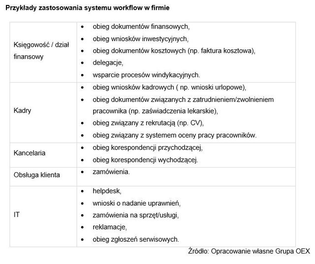 Gdzie sprawdza się elektroniczny obieg dokumentów?