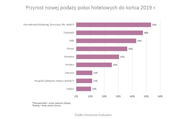 Hotele w Polsce - dwucyfrowy rozwój