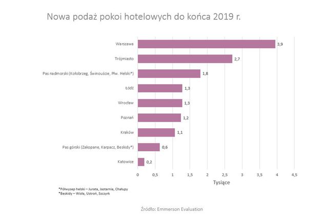 Hotele w Polsce - dwucyfrowy rozwój