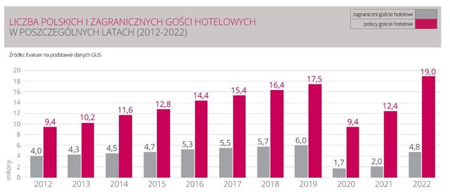 Hotele w Polsce: większy ruch, a co z zyskami?