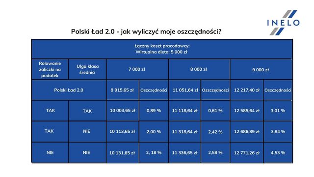 Polski Ład 2.0 a rozliczanie kierowców. Czy przewoźnicy zyskają na zmianach?