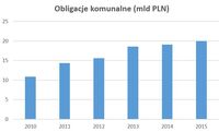 Obligacje komunalne (mld PLN)