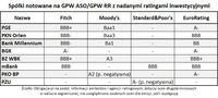 Spółki notowane na GPW ASO i GPW RR z nadanymi ratingami inwestycyjnymi