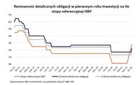 Rentowność detalicznych obligacji w pierwszym roku inwestycji na tle stopy referencyjnej NBP