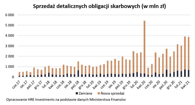 Na obligacje skarbowe wydaliśmy w kwietniu 3,9 mld zł